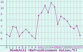 Courbe du refroidissement olien pour Dinard (35)