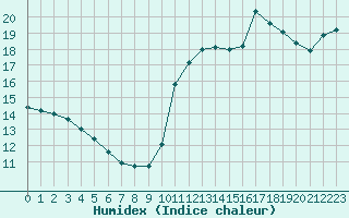 Courbe de l'humidex pour Cabestany (66)