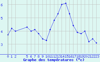 Courbe de tempratures pour Recoules de Fumas (48)