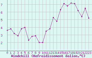 Courbe du refroidissement olien pour Avord (18)