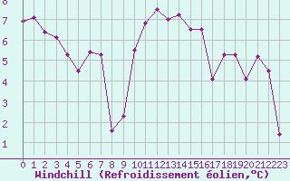 Courbe du refroidissement olien pour Cap Corse (2B)