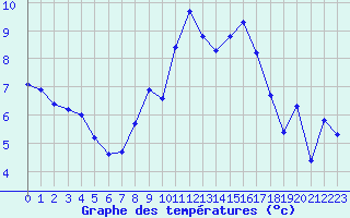 Courbe de tempratures pour Crest (26)