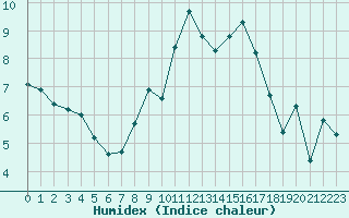 Courbe de l'humidex pour Crest (26)