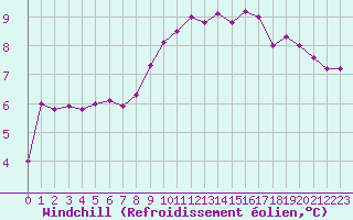 Courbe du refroidissement olien pour Eu (76)