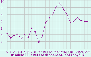 Courbe du refroidissement olien pour Sant Quint - La Boria (Esp)