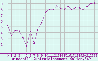 Courbe du refroidissement olien pour Deauville (14)