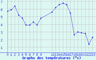 Courbe de tempratures pour La Chapelle-Montreuil (86)