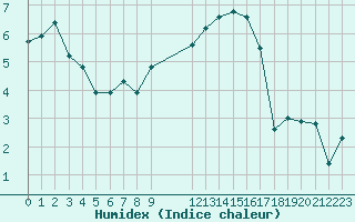 Courbe de l'humidex pour La Chapelle-Montreuil (86)