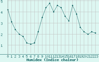 Courbe de l'humidex pour Lignerolles (03)