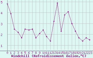 Courbe du refroidissement olien pour Paris - Montsouris (75)