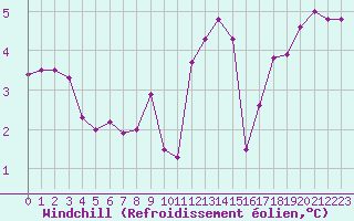 Courbe du refroidissement olien pour Ouessant (29)