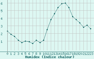 Courbe de l'humidex pour Besn (44)