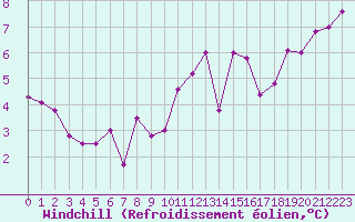 Courbe du refroidissement olien pour Le Luc - Cannet des Maures (83)