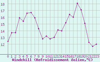 Courbe du refroidissement olien pour Ambrieu (01)