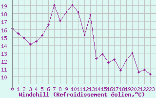 Courbe du refroidissement olien pour Ajaccio - Campo dell