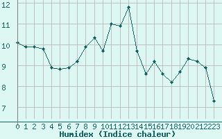 Courbe de l'humidex pour Preonzo (Sw)