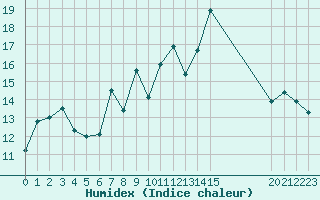 Courbe de l'humidex pour San Chierlo (It)