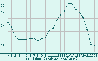 Courbe de l'humidex pour La Meyze (87)