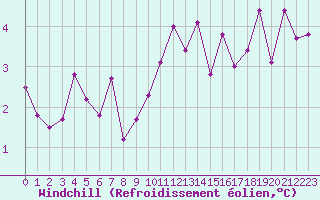 Courbe du refroidissement olien pour Langres (52) 