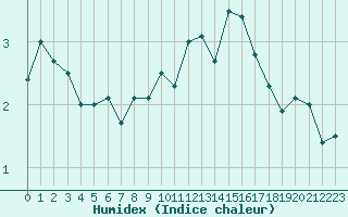 Courbe de l'humidex pour Grenoble/St-Etienne-St-Geoirs (38)