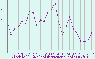 Courbe du refroidissement olien pour Sorcy-Bauthmont (08)