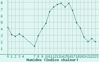 Courbe de l'humidex pour Saint-Just-le-Martel (87)