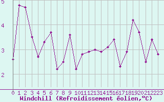 Courbe du refroidissement olien pour Saint-Haon (43)