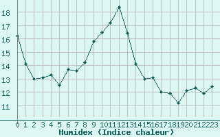 Courbe de l'humidex pour Bastia (2B)