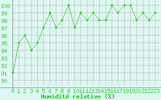 Courbe de l'humidit relative pour Saint-Michel-Mont-Mercure (85)