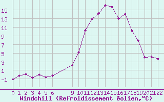 Courbe du refroidissement olien pour Saint-Haon (43)