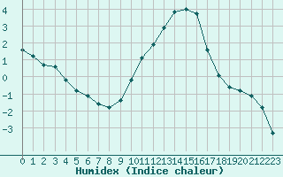 Courbe de l'humidex pour Coulommes-et-Marqueny (08)