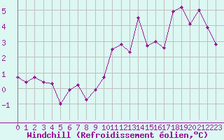 Courbe du refroidissement olien pour Saint-Yrieix-le-Djalat (19)