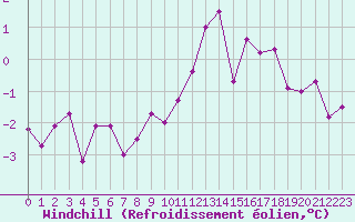Courbe du refroidissement olien pour Epinal (88)