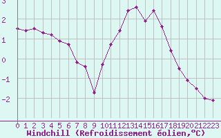 Courbe du refroidissement olien pour Herhet (Be)