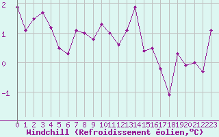 Courbe du refroidissement olien pour Deauville (14)