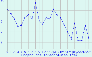 Courbe de tempratures pour Vannes-Sn (56)