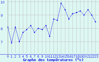Courbe de tempratures pour Lannion (22)