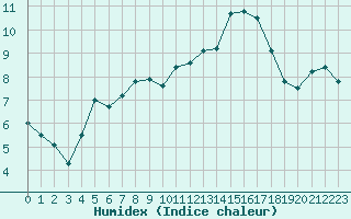 Courbe de l'humidex pour Saint-Georges-d'Oleron (17)