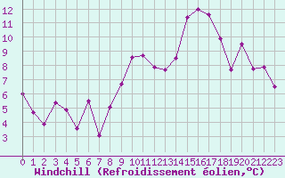 Courbe du refroidissement olien pour Perpignan (66)