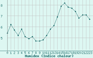 Courbe de l'humidex pour Beaucroissant (38)