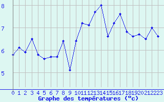 Courbe de tempratures pour Ouessant (29)