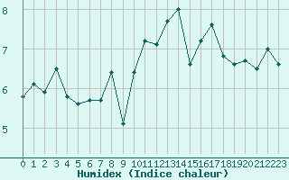 Courbe de l'humidex pour Ouessant (29)