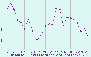 Courbe du refroidissement olien pour Harville (88)