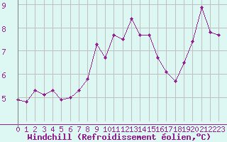 Courbe du refroidissement olien pour Lanvoc (29)