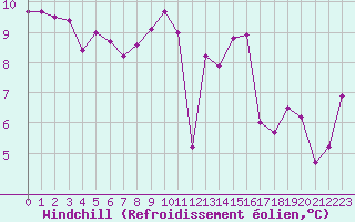 Courbe du refroidissement olien pour La Beaume (05)