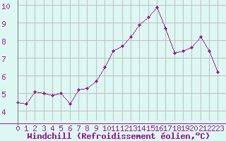 Courbe du refroidissement olien pour Mirebeau (86)