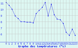 Courbe de tempratures pour Nostang (56)