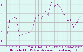 Courbe du refroidissement olien pour Pirou (50)