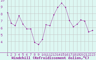 Courbe du refroidissement olien pour Castres-Nord (81)