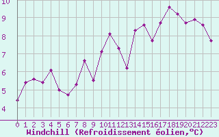 Courbe du refroidissement olien pour Paray-le-Monial - St-Yan (71)
